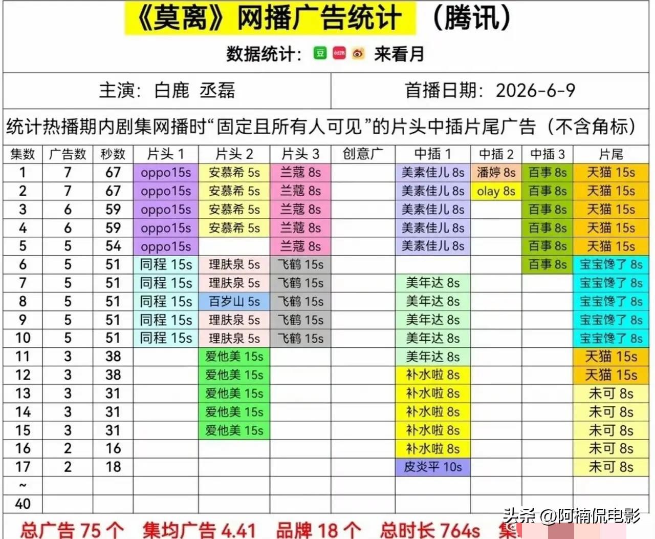 白鹿丞磊的《莫离》云合播放量缓慢爬升，热度却始终冲不破三万大关，疲软态势一目了然