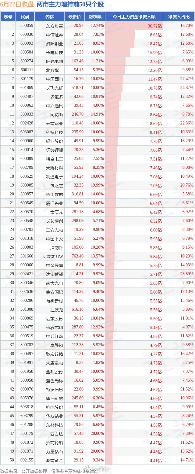 A股成交额3.74万亿历史第26.22两市主力增持和减持前50 