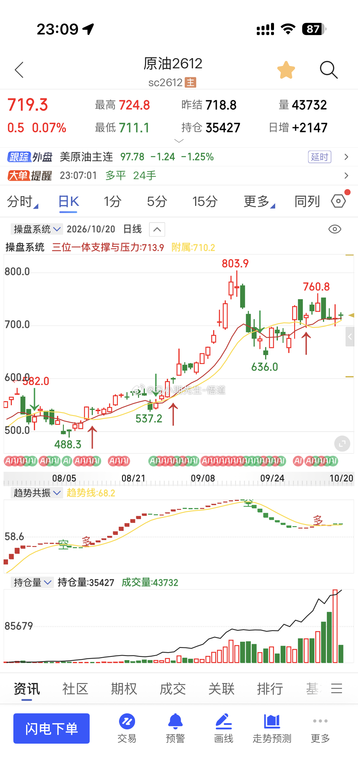豆类品种：豆一，豆二，豆粕，菜粕，仍有回调建材系与黑色系：弱震荡有色系：形成分化