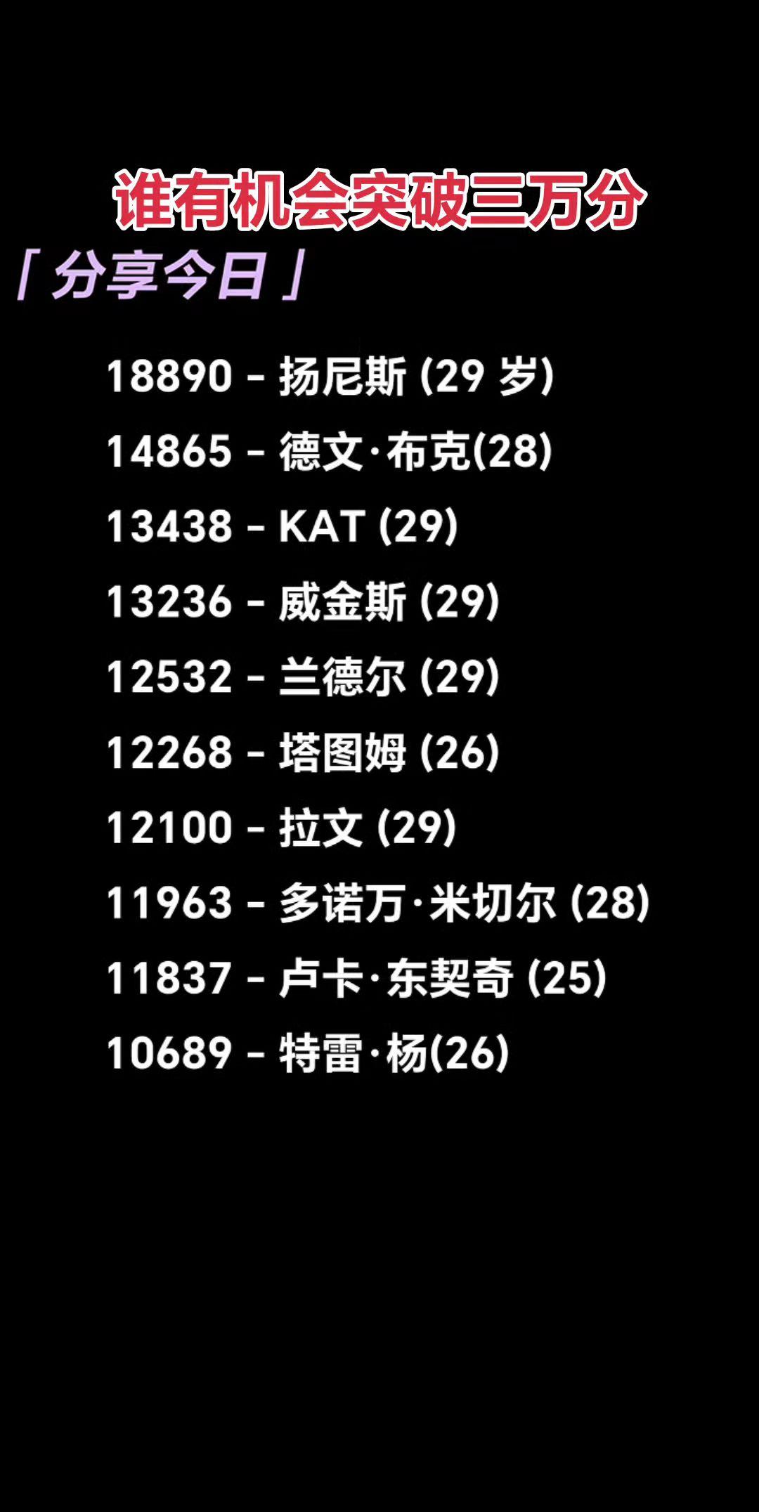 感觉除了东子，貌似其他人都没啥希望啊！
篮球 上热门 nba nba预测