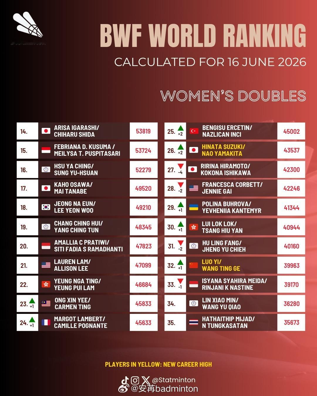 🏸羽毛球各单项最新世界排名🔝（2026.6.16）🌟男单【图1 图2】：石