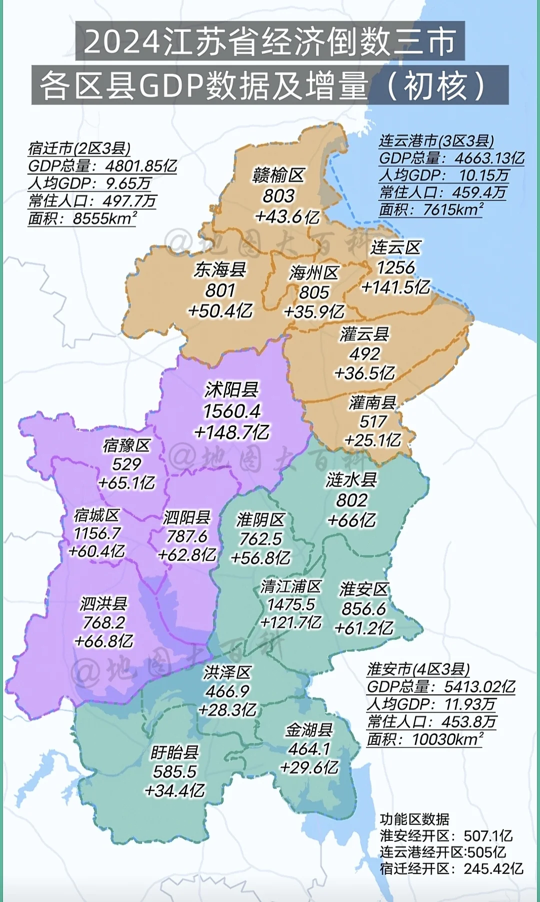 2024江苏省经济倒数三市各区县GDP数据出炉，未来谁是倒一还真说不准。