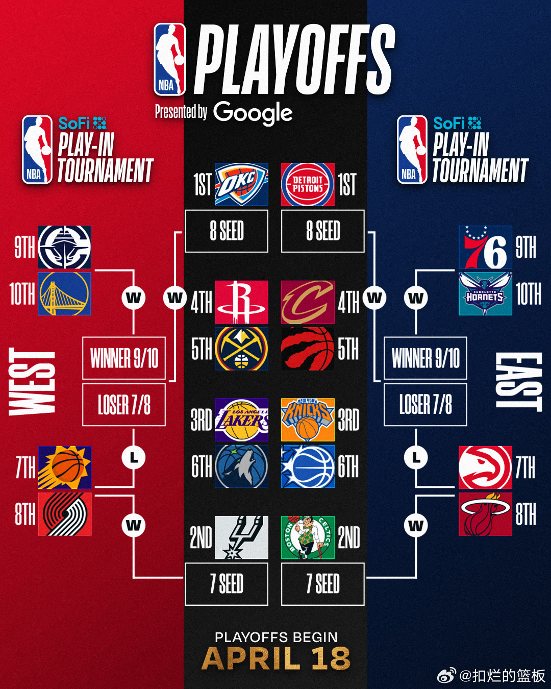 季后赛目前形势，谁会是今年的黑马？ 