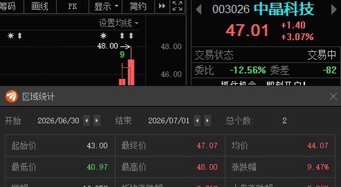 中晶科技003026📈T+1涨幅9.47%，昨天上车的“47”附近做减法！ 