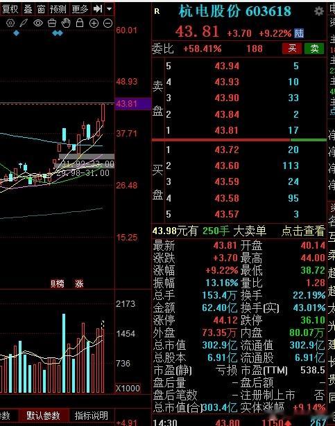 $杭电股份 sh603618$ 迟来的爱 ​​​