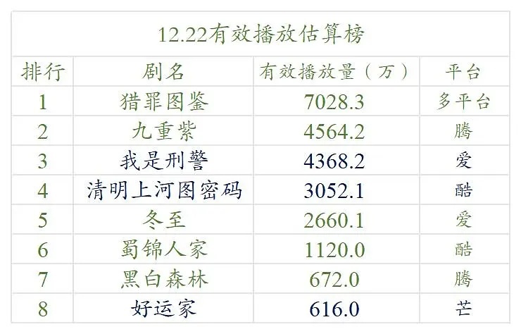12.18—12.22号五天的云合数据播放量榜单排名！ 