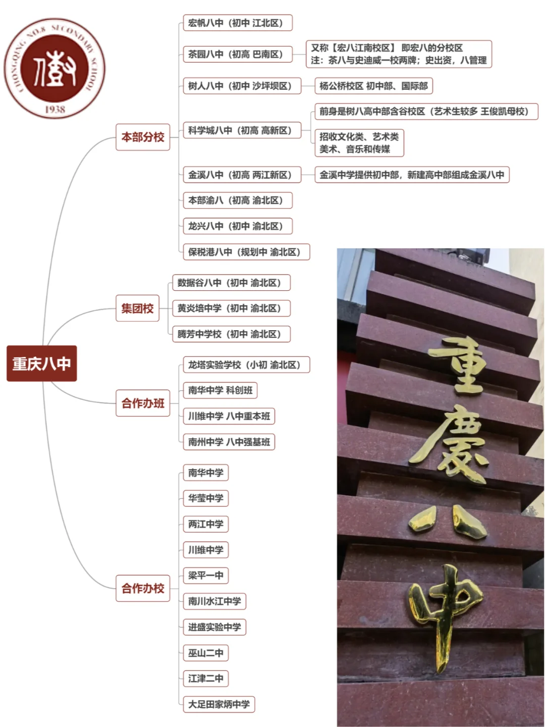 一图看懂重庆八中校体系，升学娃儿尽早知晓