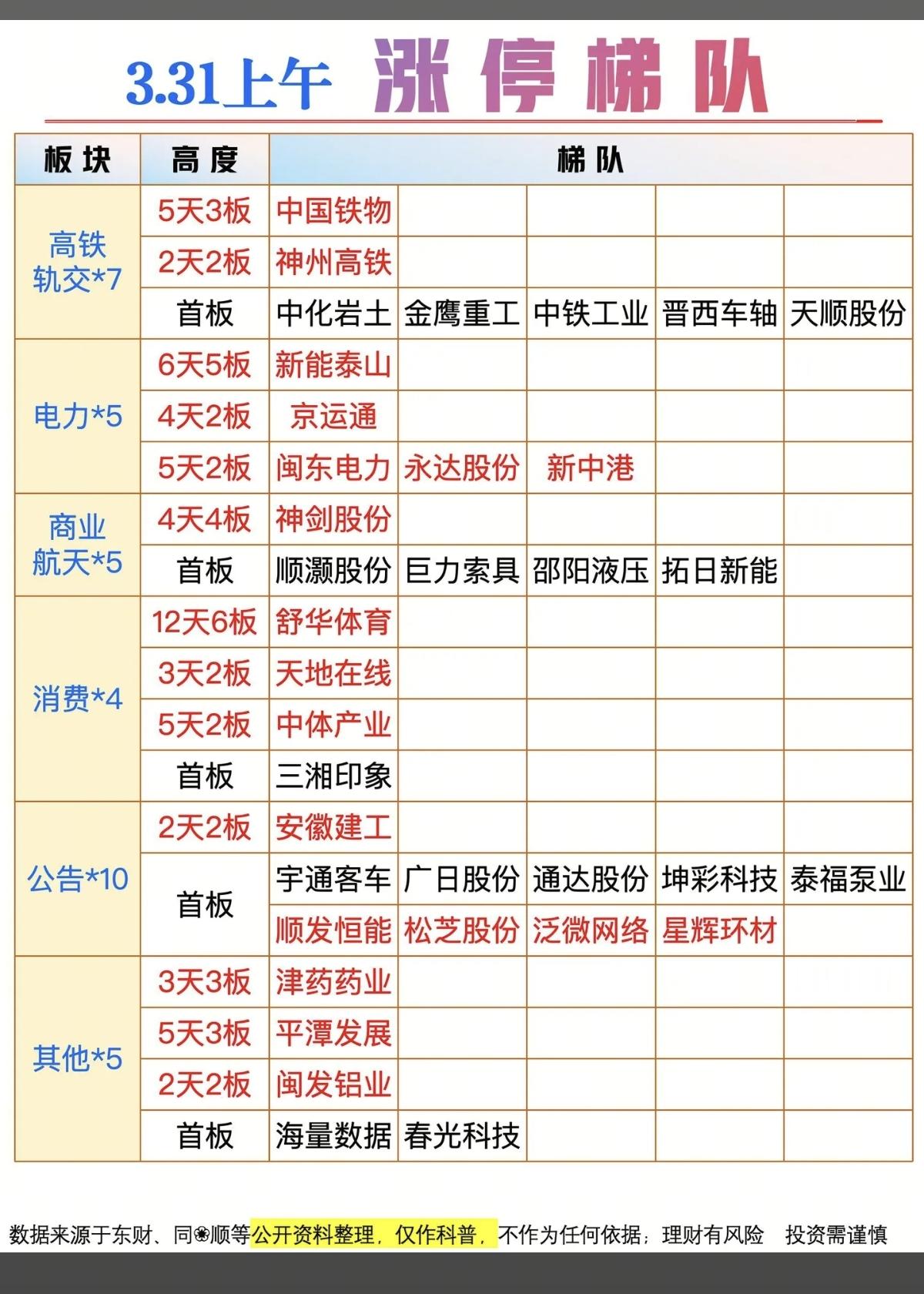 3.31周二  涨停板股票：题材+高度！

高铁轨交   7股涨停
商业航天  