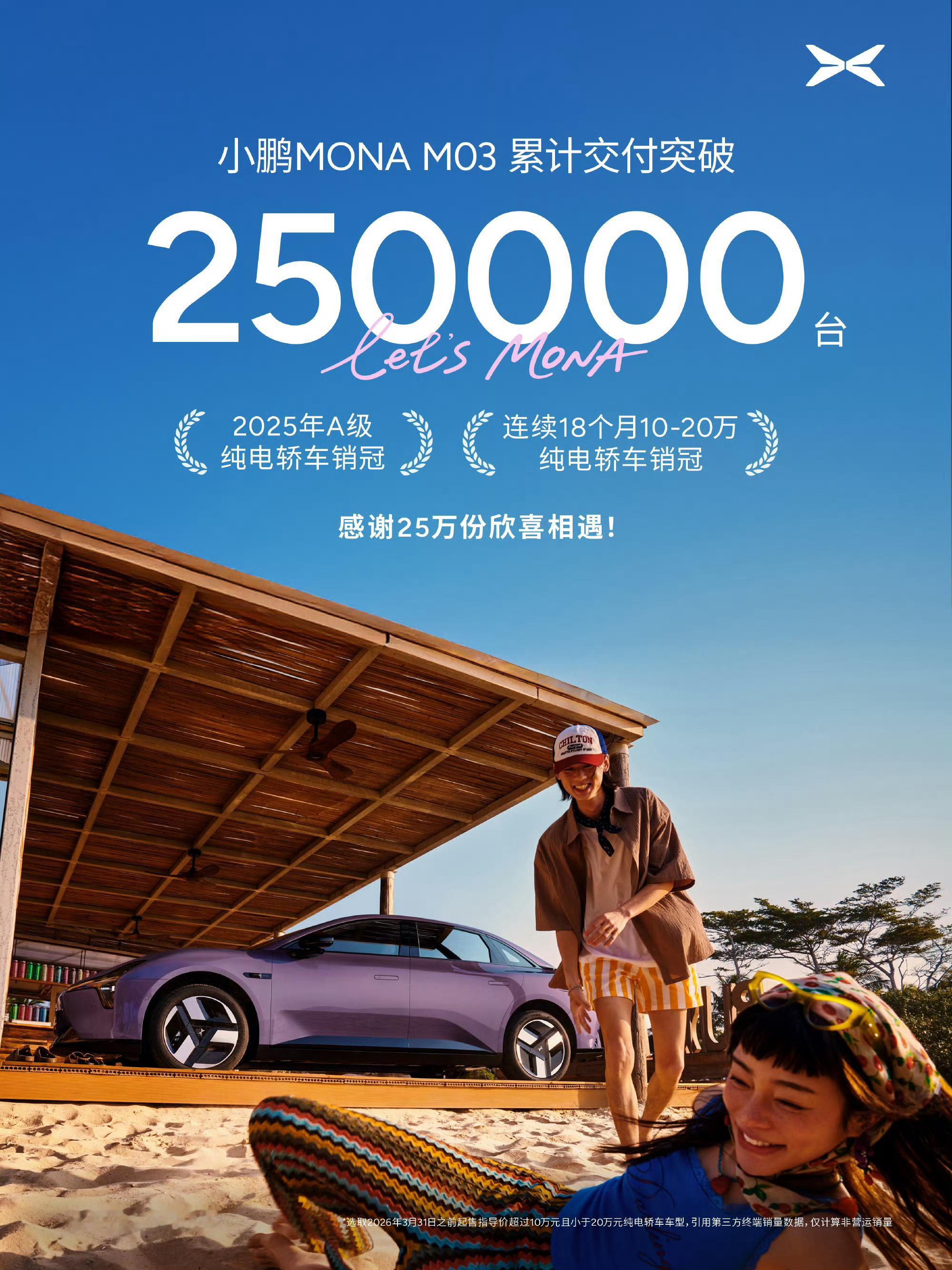 小鹏MONA交付超25万台稳居销冠24年9月初开始交付，算了一下平均月销量1.2