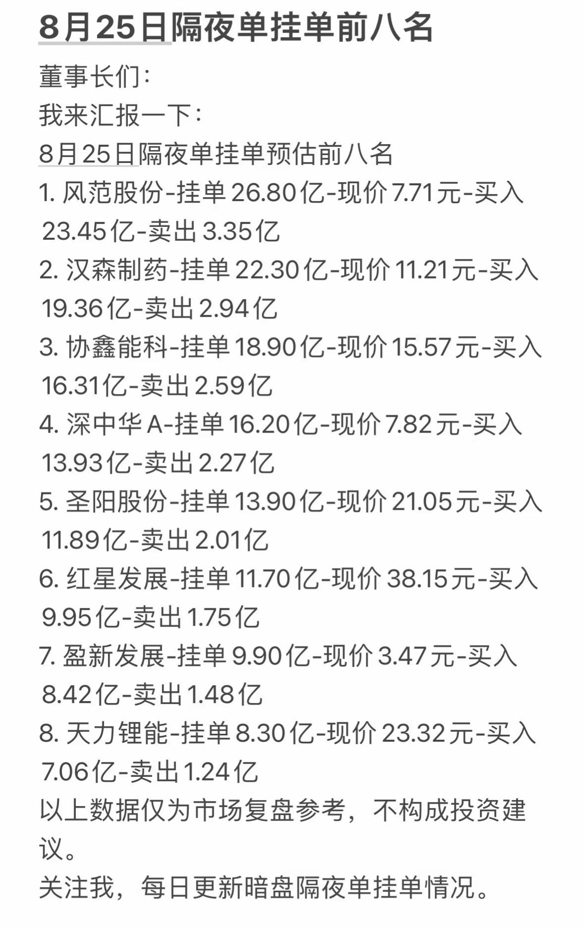 8月25日周二暗盘隔夜挂单，股市行情前八名股票分析。

8月25日周二暗盘隔夜挂