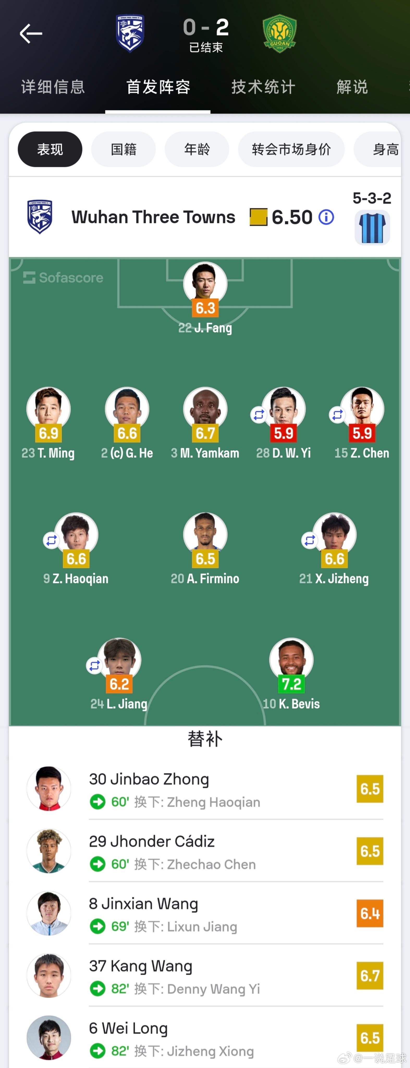 三镇0比2国安的赛后评分：三镇全队平均分6.5，国安是7.11。三镇最高的是外援