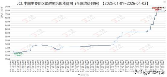 2026年第14周，国内磷酸氢钙市场在成本端失控式上涨与需求端历史性萎缩的极端矛