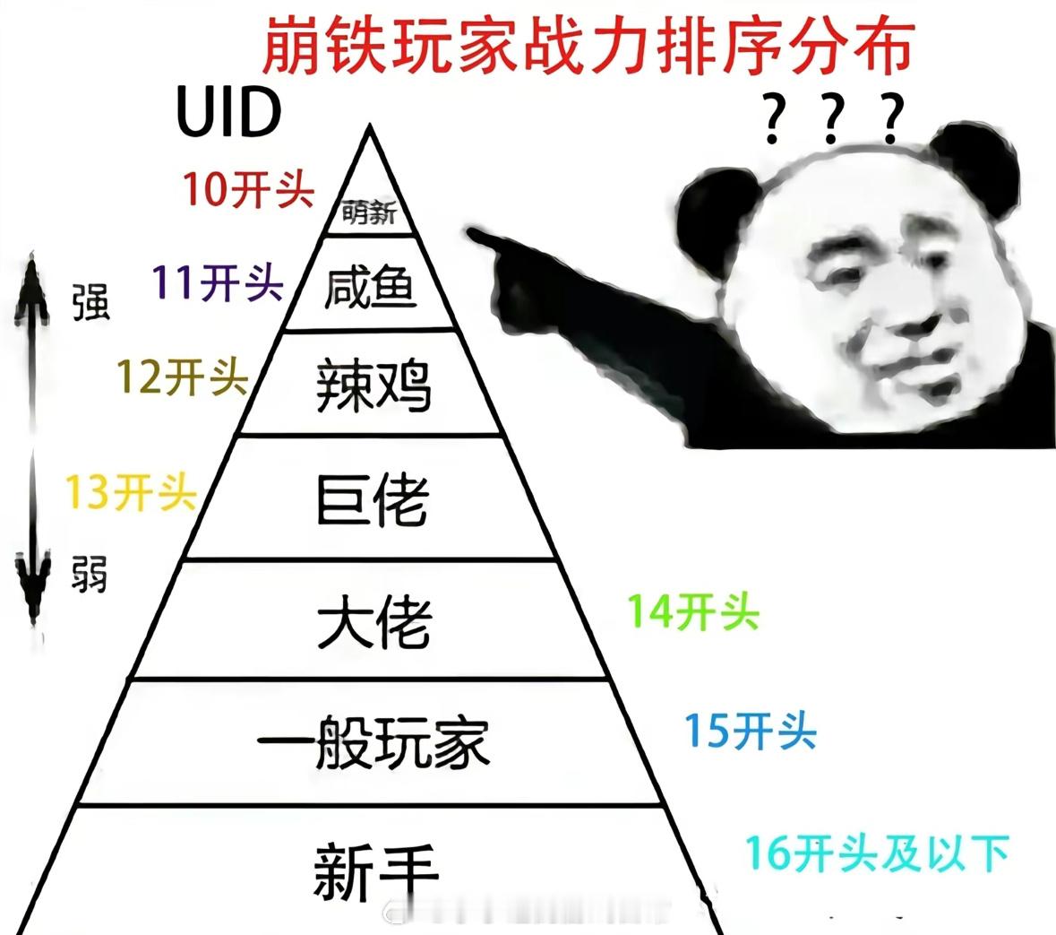 扒拉出来了一张崩铁玩家战力分布排序[酷][来]hhhhh真实吗#崩坏星穹铁道# 