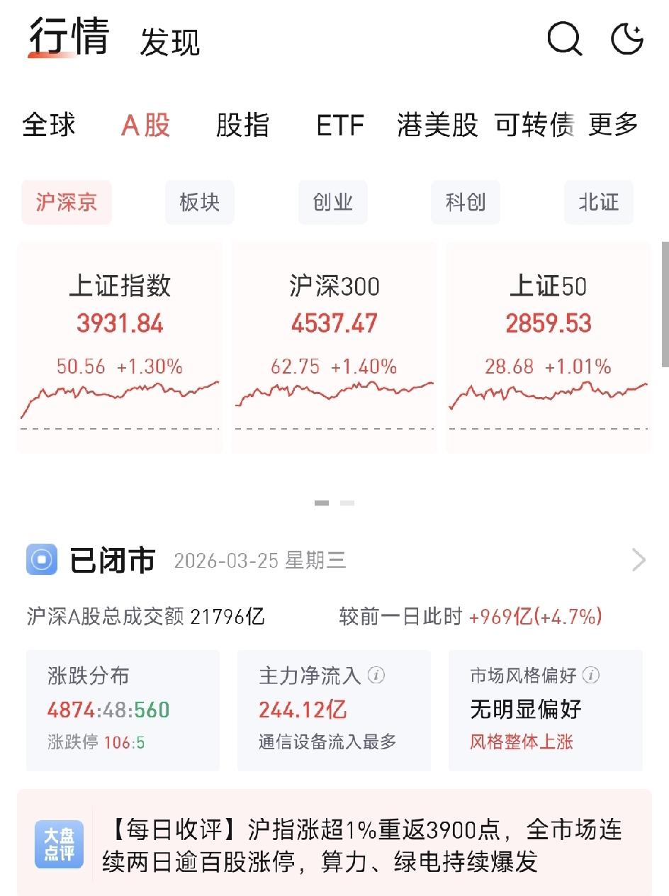 今日5000多支票超跌反弹，主力精准的把控着市场节奏，外围要谈，大A就涨，外围缓