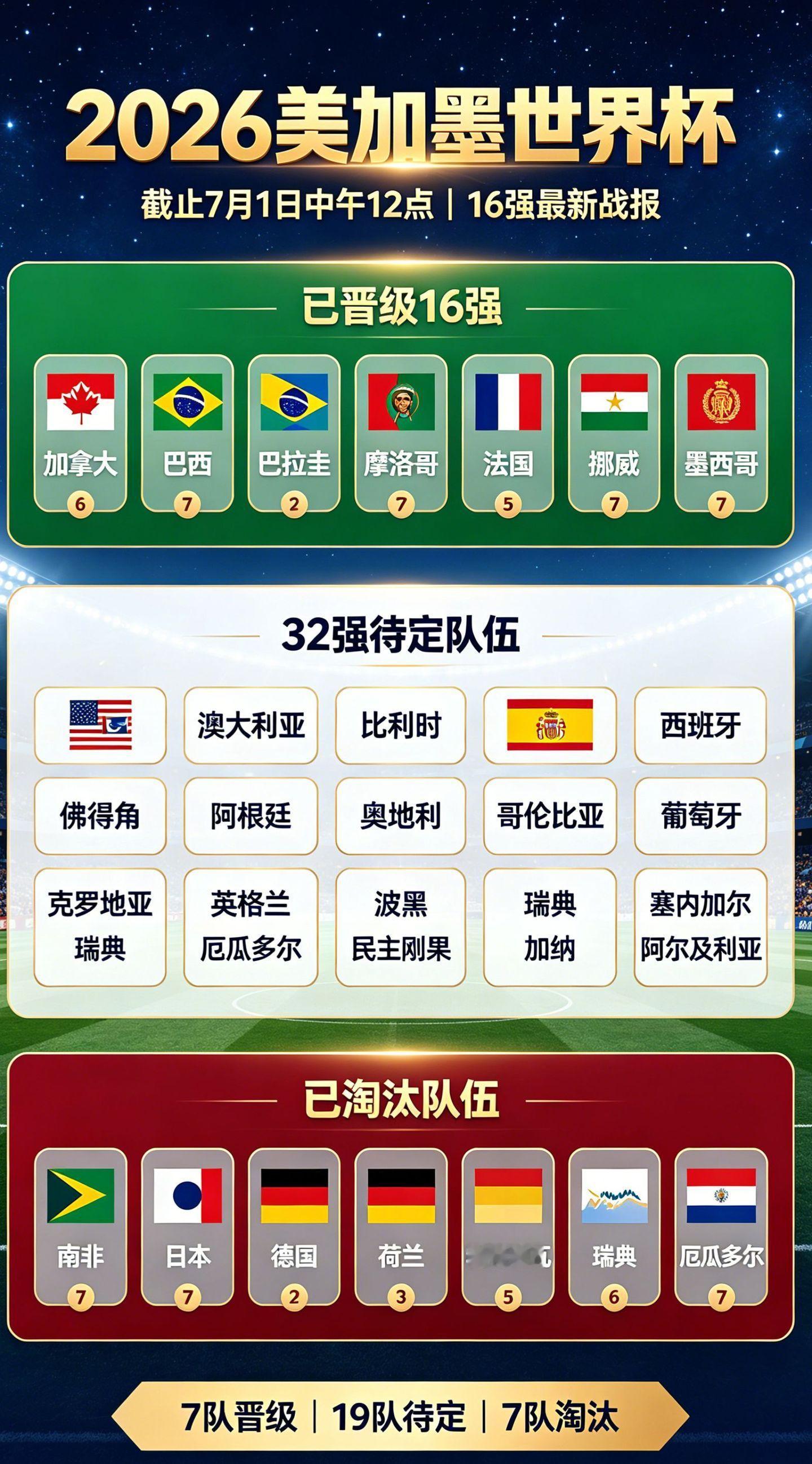 世界杯16强已定7队世界杯🏆16强已定7席（截止7.1）目前已经有7支球队稳稳