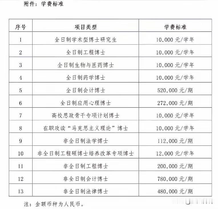 上海交大难道很缺钱吗！看到上海交大博士学费，很多人沉默了，非全日制会计博士一期的