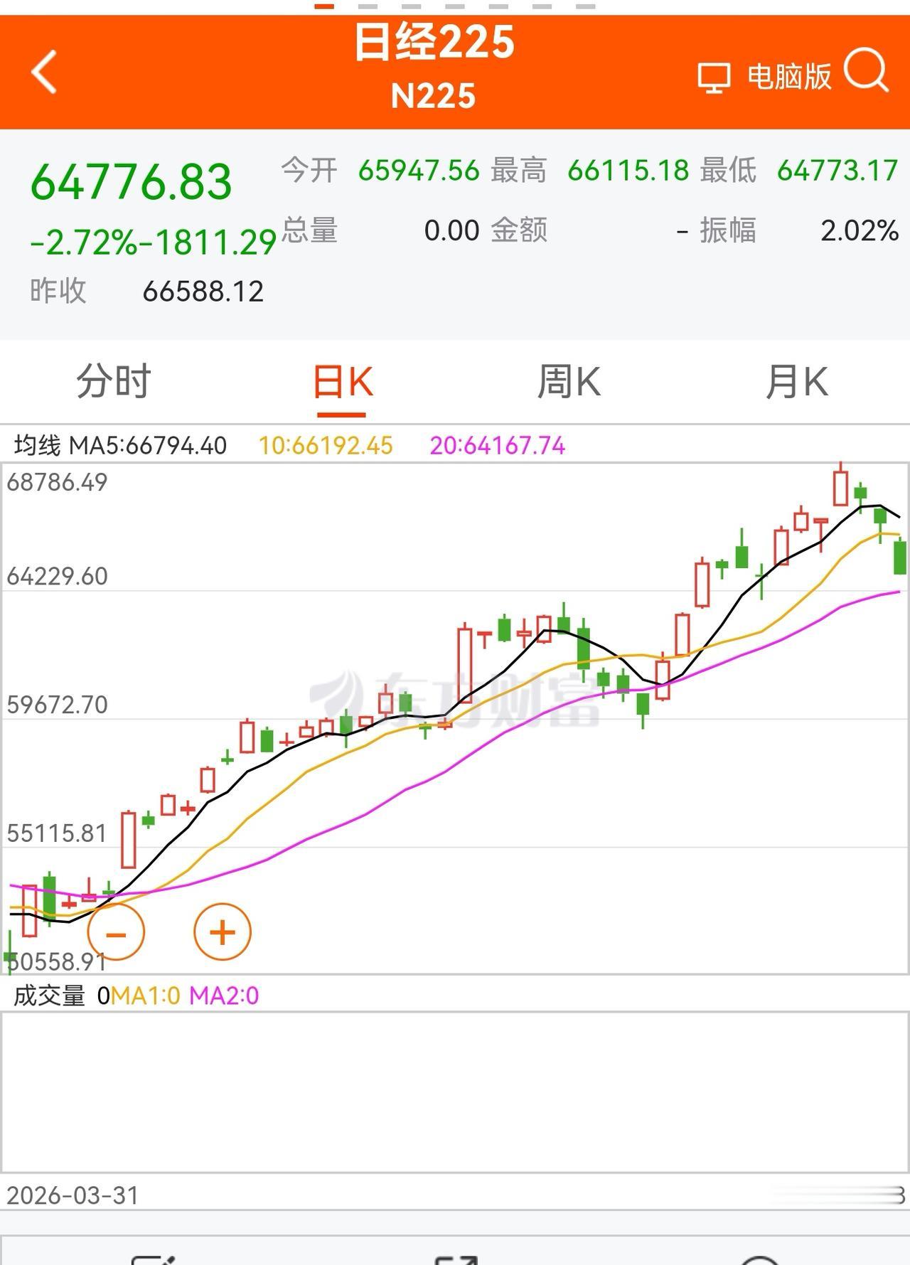 老手说股：（1）
家人们，没有意外，今天开盘的日本股市下跌近3%，韩国股市近9%