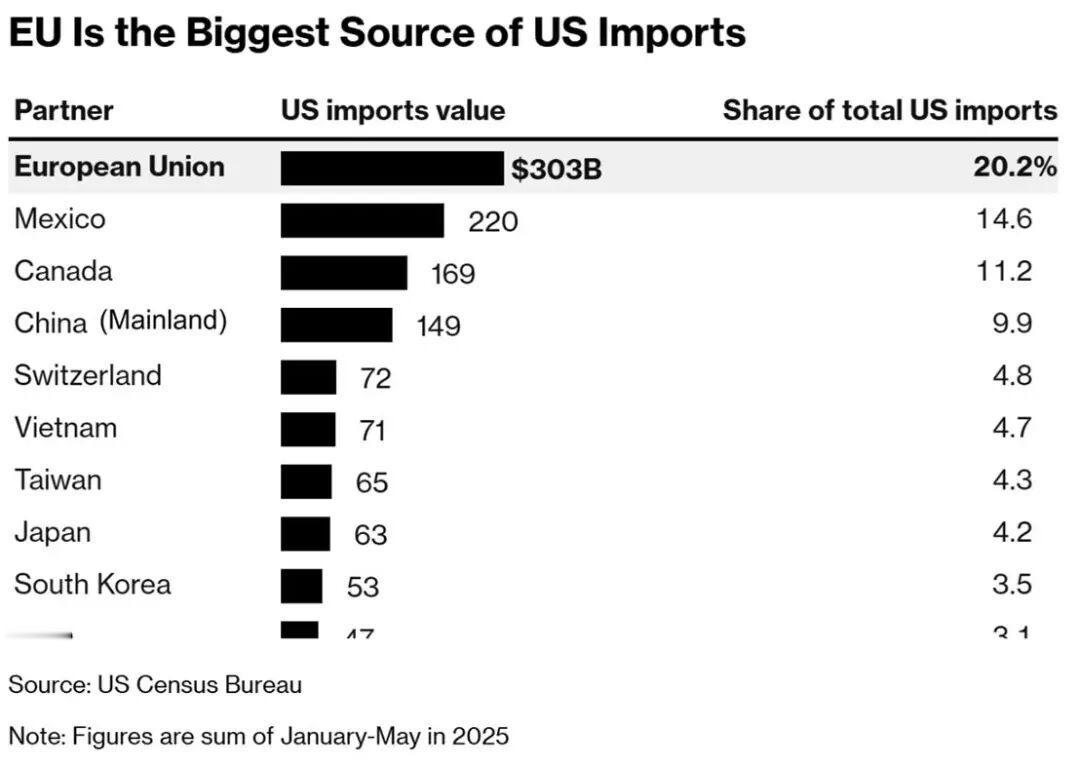 美国海关将从周二起正式停止征收特朗普的“解放日”关税，而特朗普新提出的、临时的1