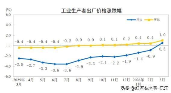 输入性通胀开始抬头了。
3月PPI上涨了，CPI也上涨了。
物价上涨已经很难避免
