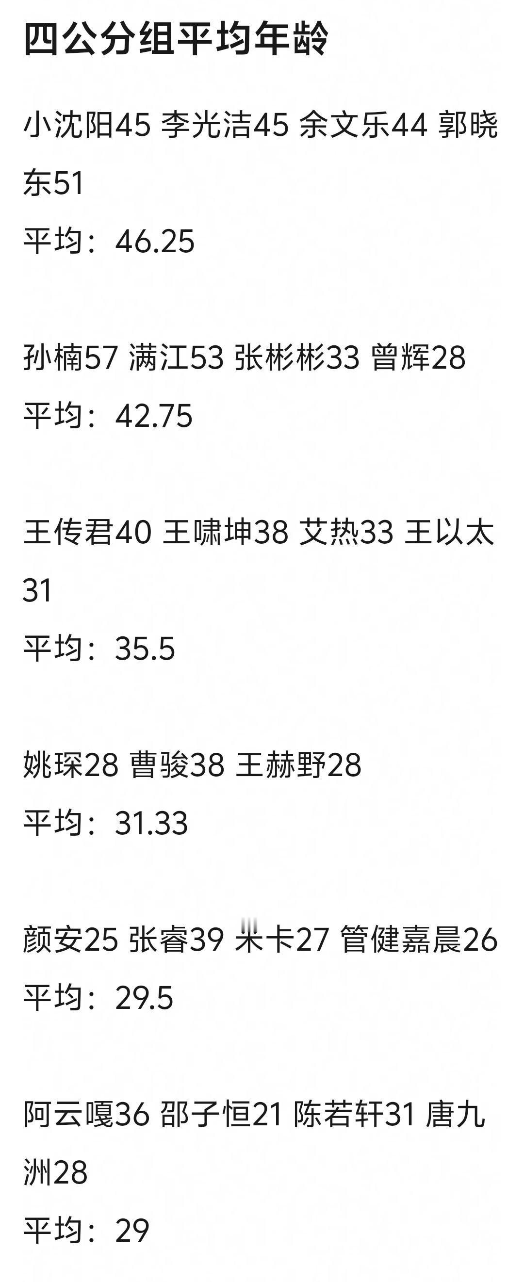披荆斩棘四公分组平均年龄小沈阳45 李光洁45 余文乐44 郭晓东51 ✓平均：