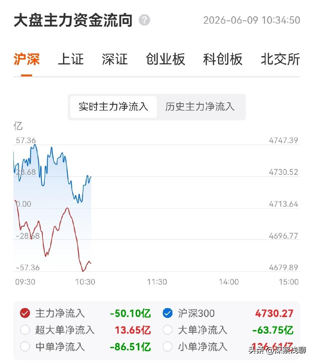 盘中提醒：反弹是真，反转是假，别被一根阳线骗进去。

先说结论：反弹是真，反转是