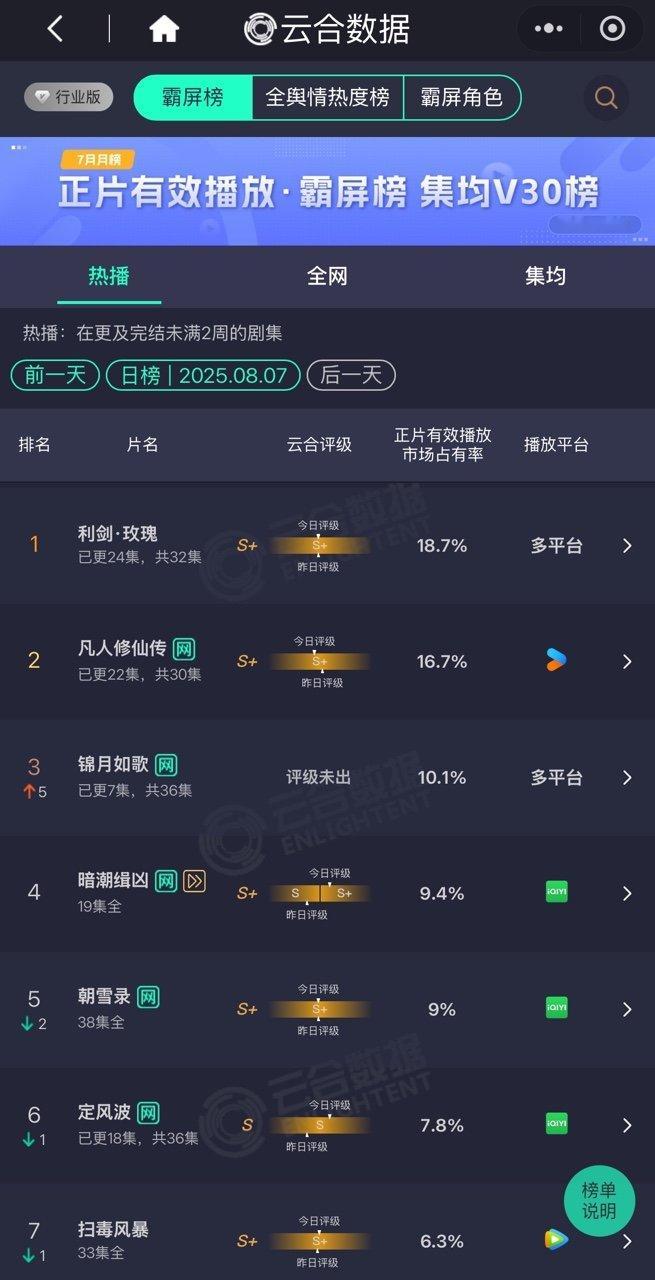 利剑玫瑰云合18.7%第一利剑玫瑰如此牛[流鼻血][流鼻血]利剑玫瑰云合占比18