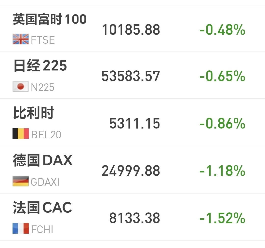 基金：AI应用板块应该怎么办
欧洲市场现在下跌中，英国下跌了0.48%，德国下跌