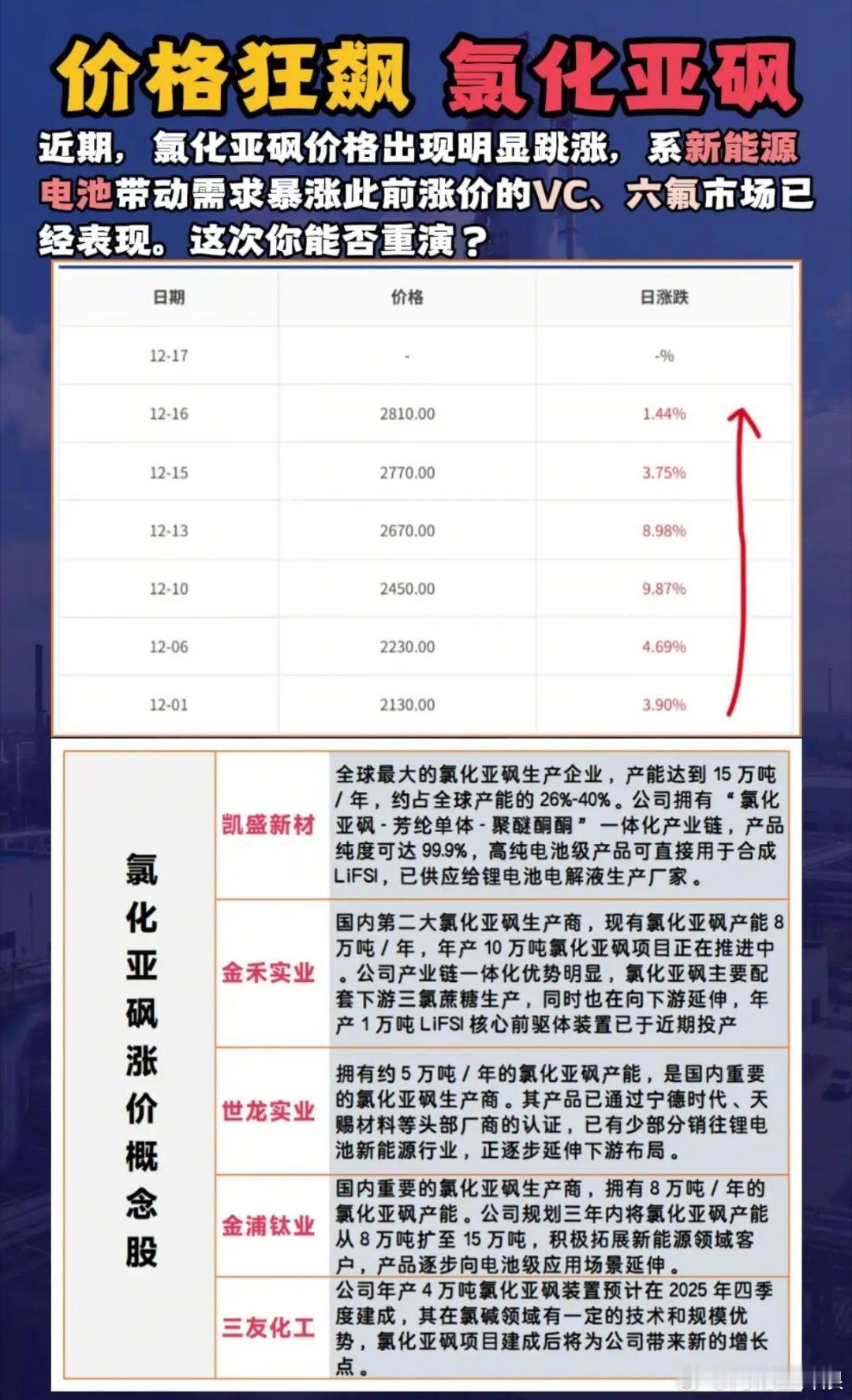 氯化亚砜价格狂飙，新能源需求下谁能成下一个VC/六氟龙头？近期氯化亚砜价格上演“
