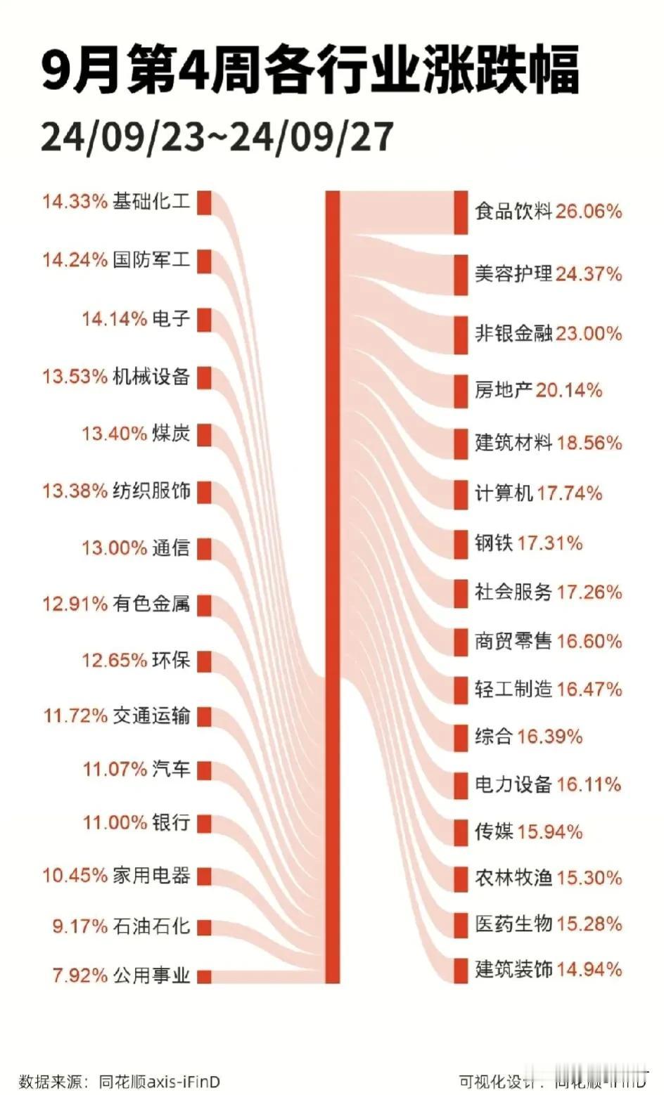 引用林园的一句话：牛市就是吹泡沫，怕高都是苦命人。

仅仅5个交易日食品饮料涨了