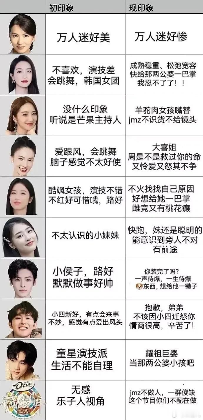 网友整理的《花儿与少年》第6季全员初印象和现影响表格，明星上真人秀还是悠着点吧，