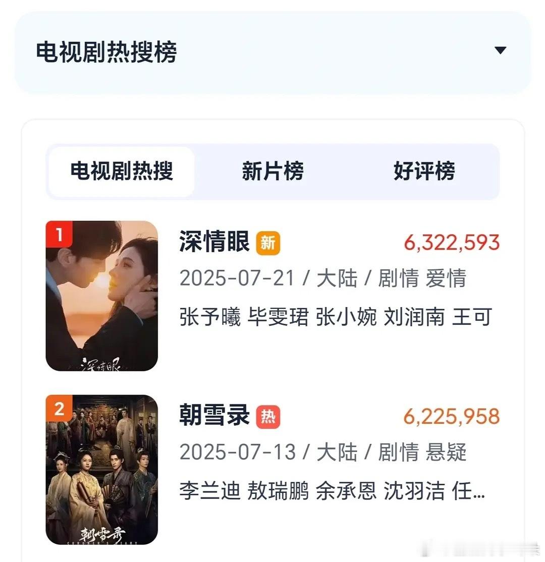笑死了，深情眼夸克登顶，次日已达到破万剧朝雪录的夸克峰值水平600+万，这真的是