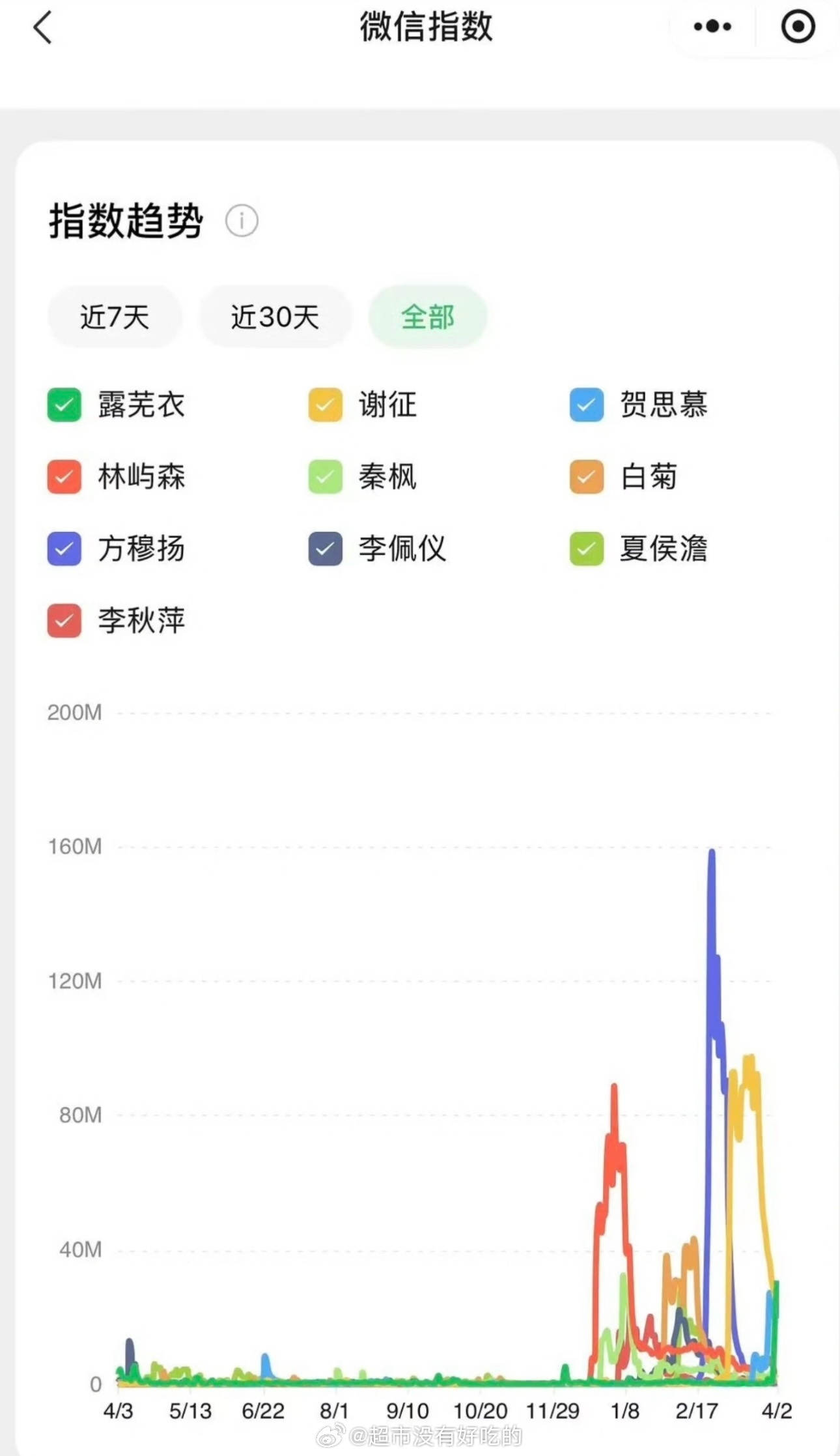 后知后觉2026年已播角色微指陈飞宇方穆扬断层第一了，好低调纯真年代的爱情好看陈
