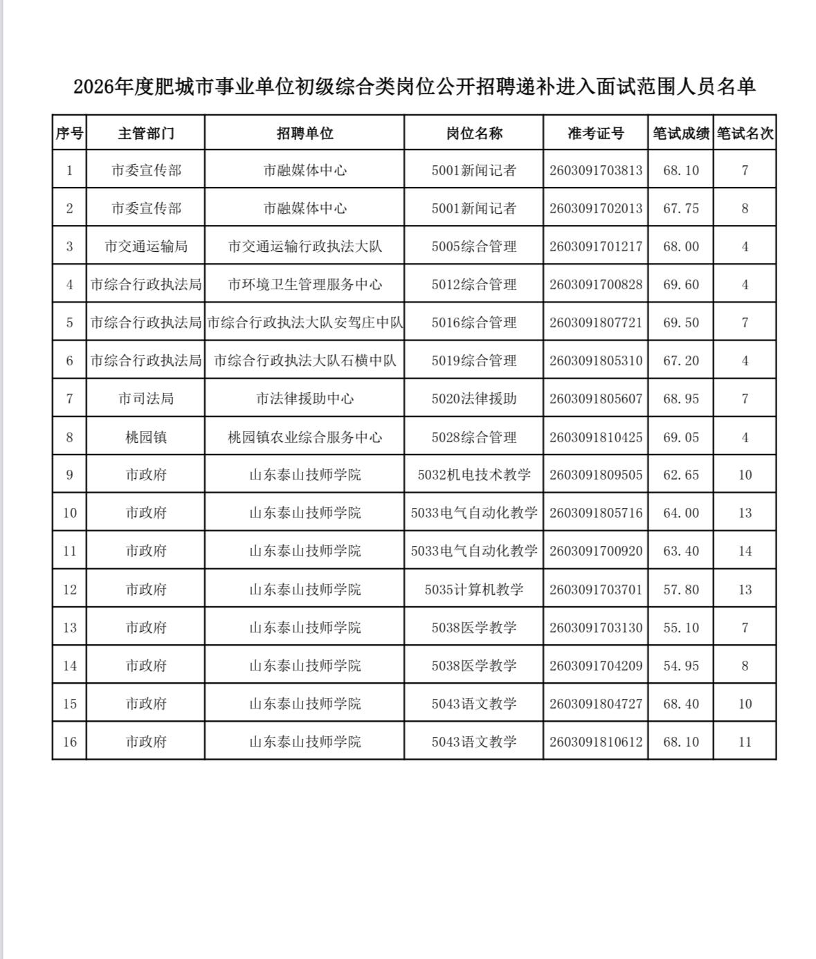 速看！泰安肥城事业单位面试递补名单公布

📌 发布单位: 肥城市人力资源和社会