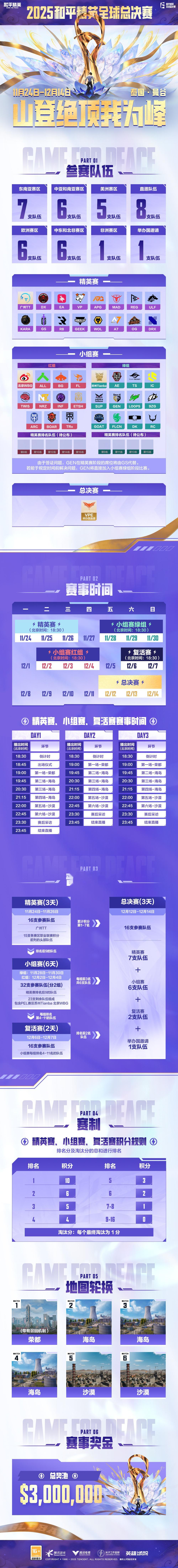 【2025和平精英全球总决赛】赛事信息11月24日，2025和平精英全球总决赛在