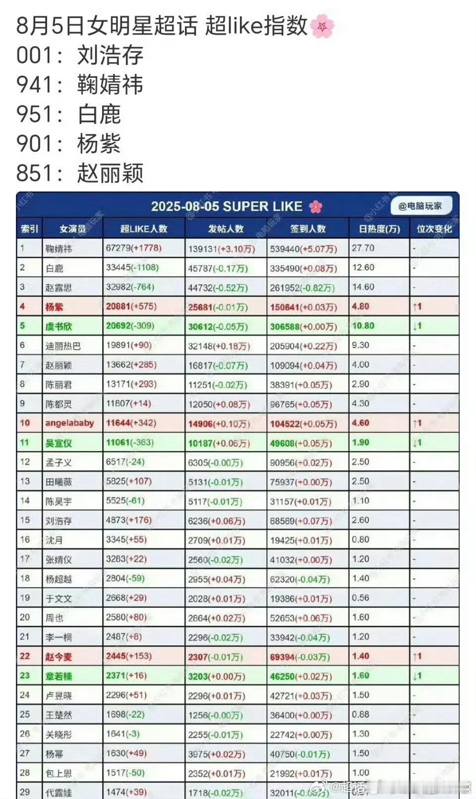 把我看笑了，有个男的不仅混进去💐粉里去了，还改了年龄[吃瓜] ​​​