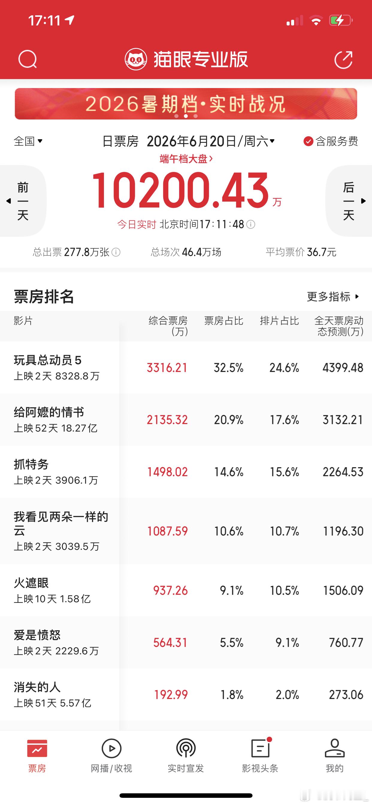 抓特务票房算血扑了吧，雷佳音、胡歌两人流量国名度都有但是撑不起票房，排片也不低，