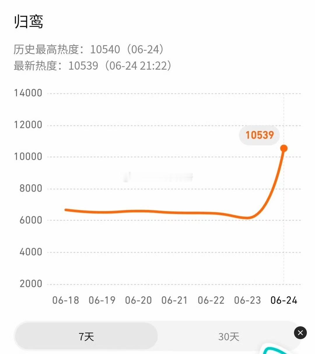 张凌赫归鸾预告一出，腾讯站内飙升总榜第一，热度已破10539 