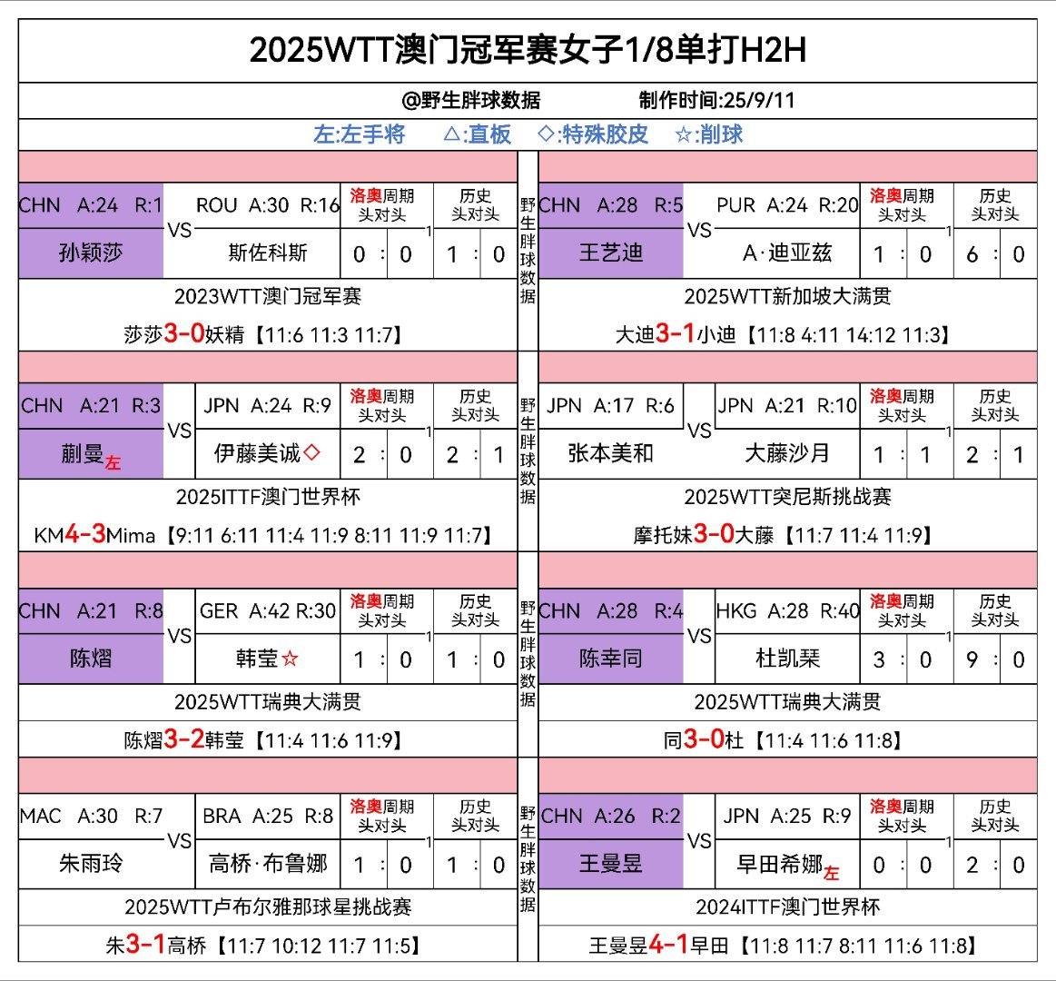 wtt澳门冠军赛2025 澳门冠军赛女单1/8随赛头对头看点太多了[笑cry][