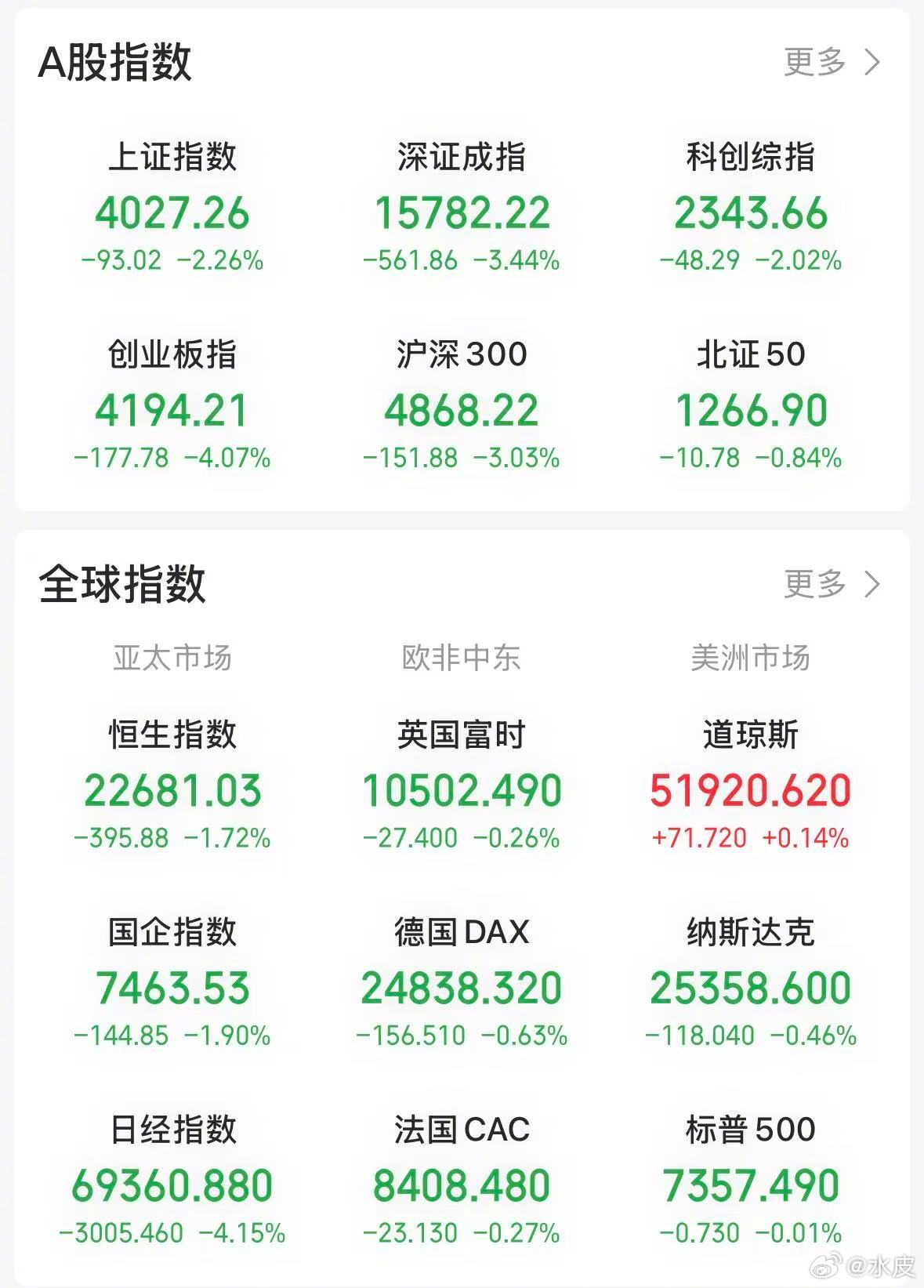 【今日看盘】沪深两市今天放量大跌，全天成交 3.6 万亿元，各大指数跌幅创下年内