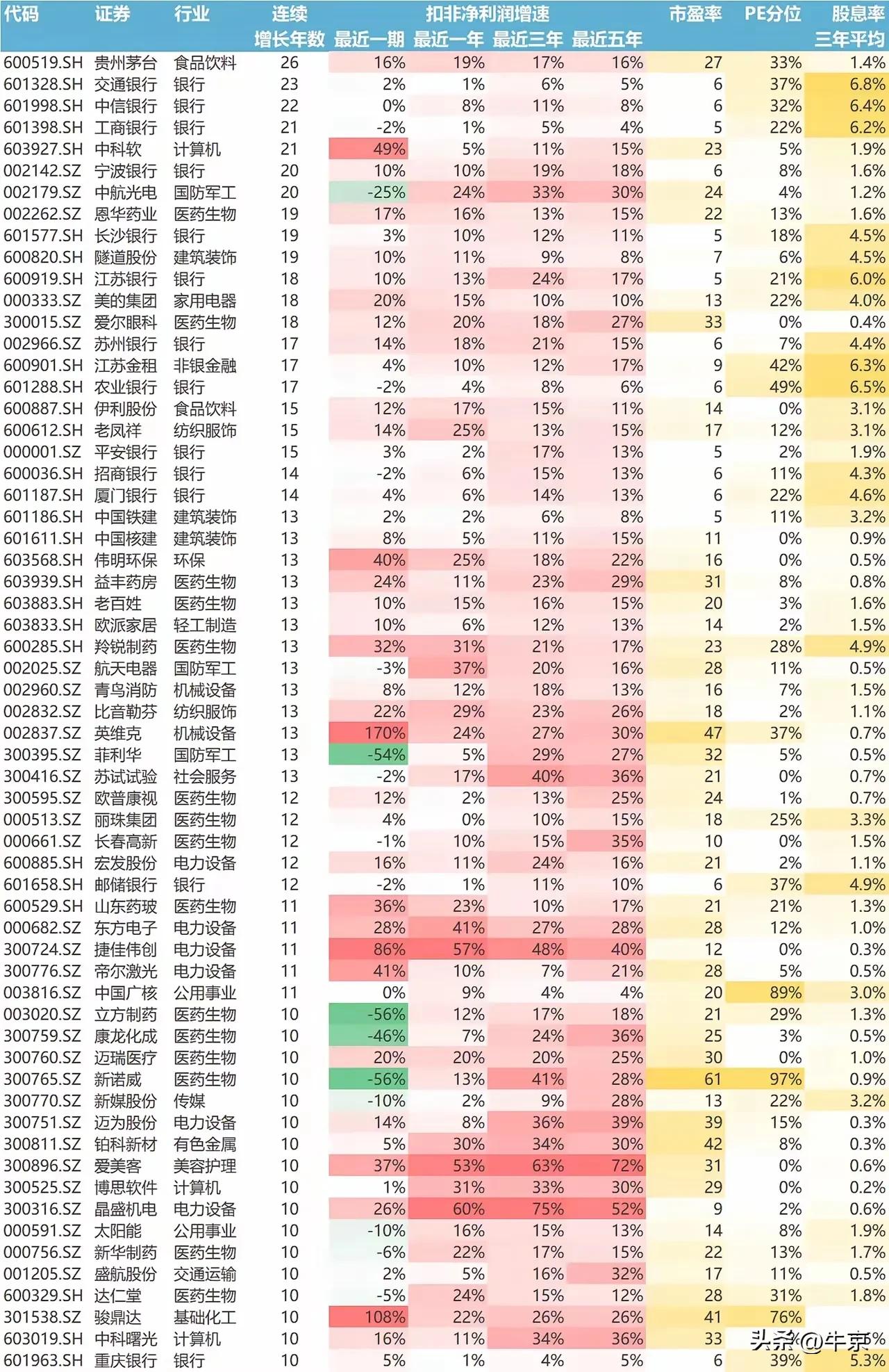最近5年扣非净利润增速大部分超过10% ，

市盈率大部分在5至30之间，

大