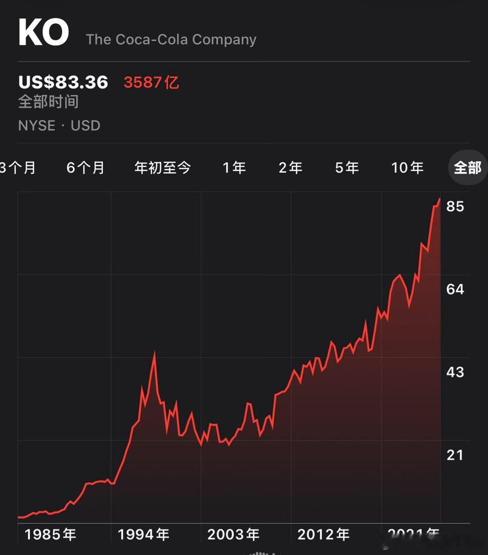 可口可乐KO今日盘中再创历史新高！这家1919年9月登陆纽交所的消费龙头，至今已