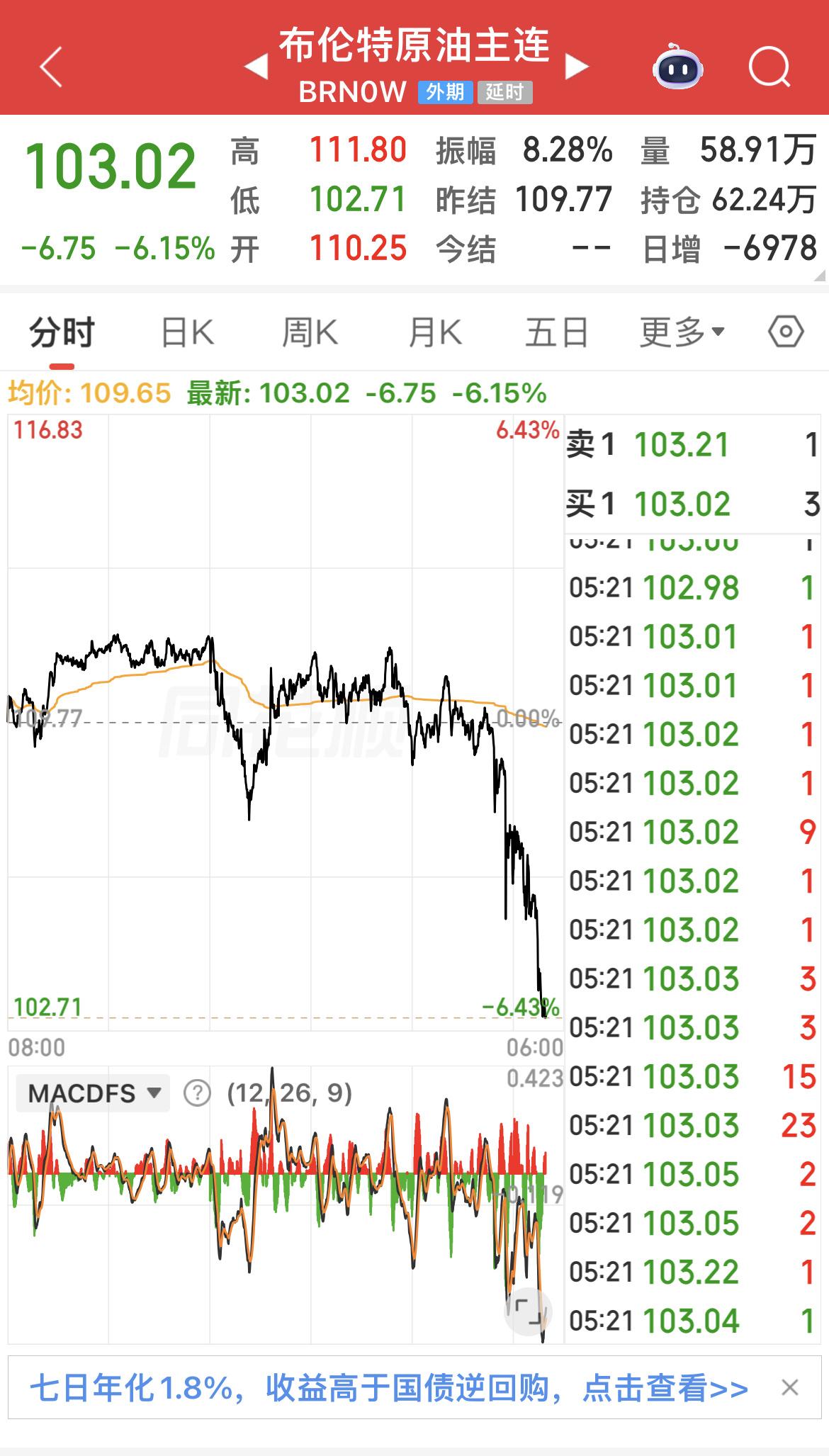 春江水暖鸭先知：布伦特原油下跌超6%！

消息人士透露，预计美伊双方很快将传来好