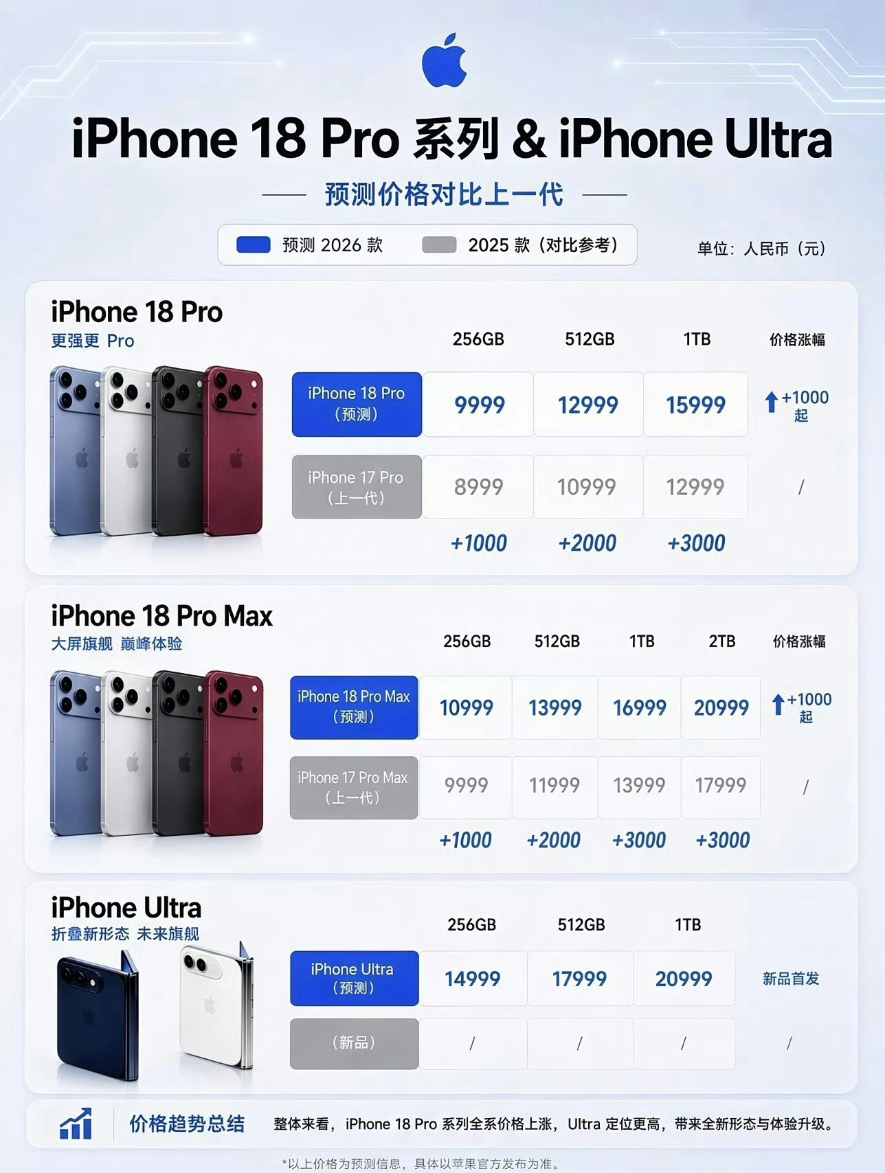 iPhone18Pro售价曝光 涨价是板上钉钉的事情了，预估涨价一千，现在就看实