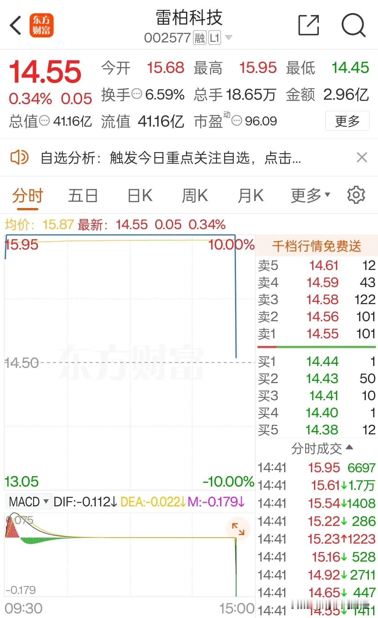 雷柏科技直线跳水，以为眼花[不看][不看]
