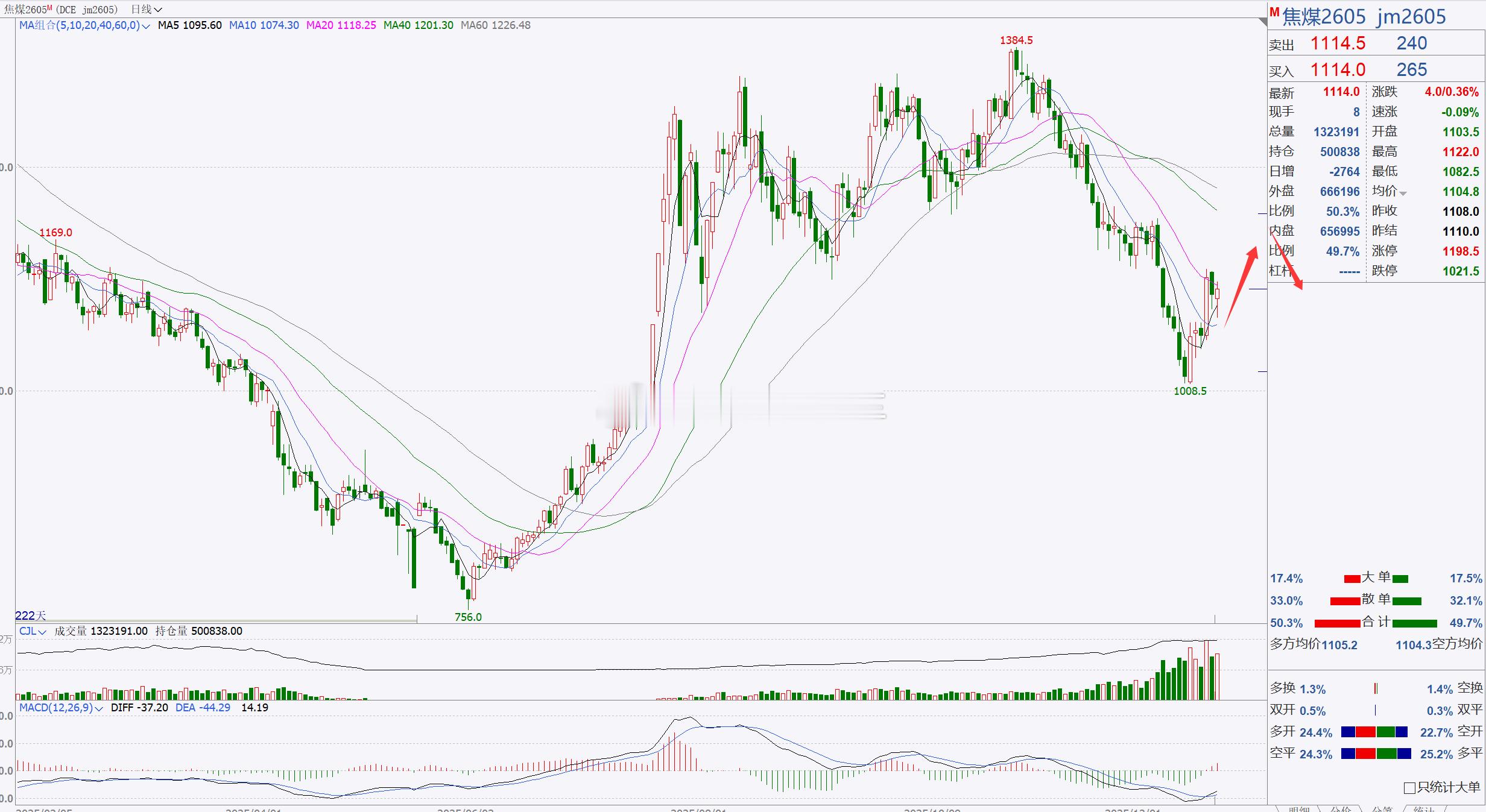 1、【焦煤2605】焦煤建议关注1100一带，看短期反弹修正！焦煤反弹调整后，目