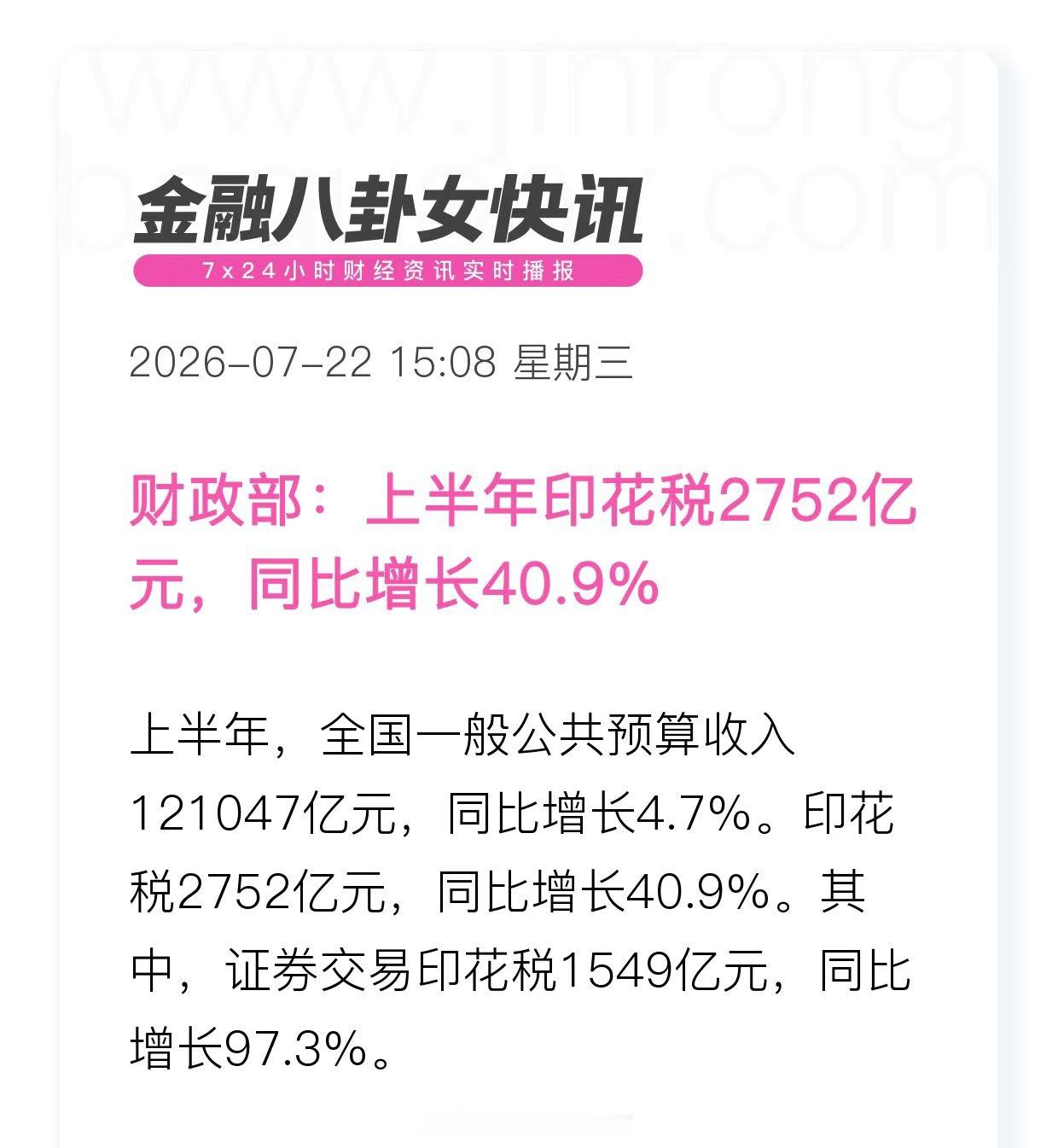 财政部：上半年印花税2752亿元，同比增长40.9%。其中，证券交易印花税154