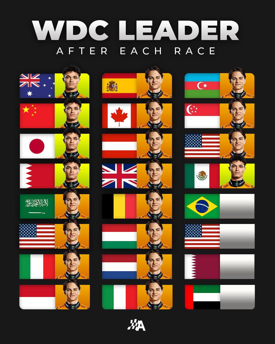 赛季各分站过后积分榜领跑车手皮亚斯特里领跑15站诺里斯领跑5站两人仅差1分202