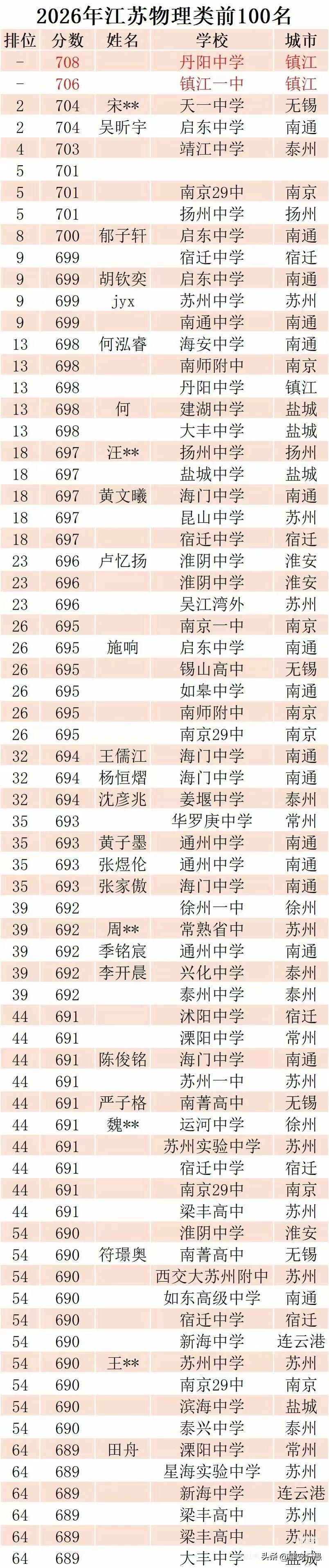 江苏高考前一百名中，状元榜眼都来自镇江，南通的人数占比最高，宿迁中学这几年表现强