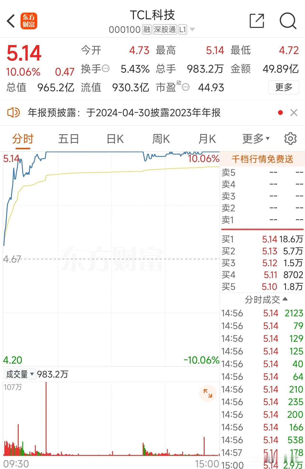 面板行业的春天真的来临了，今天TCL科技开盘直接封板，京东方最高涨幅8%。市场中