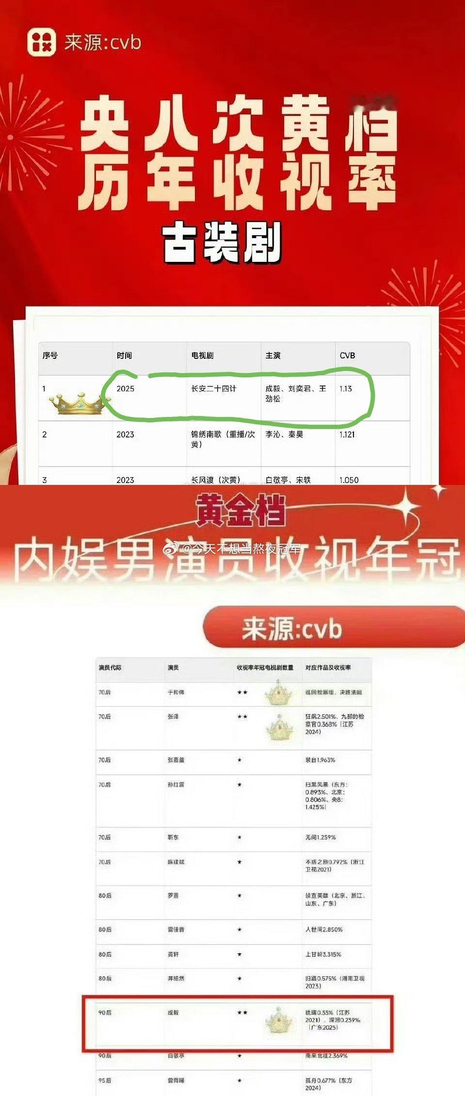tg. 网友统计的90🥜一番cvb实绩成毅《长安二十四计》央8次黄古装剧年冠，
